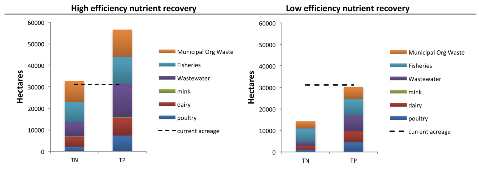 Total nitrogen and total phosphorus available in local organic waste streams