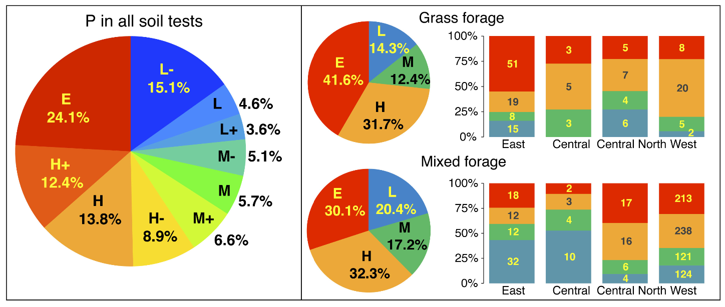 Mehlich-3 phosphorus across more than 1,500 farm soil tests