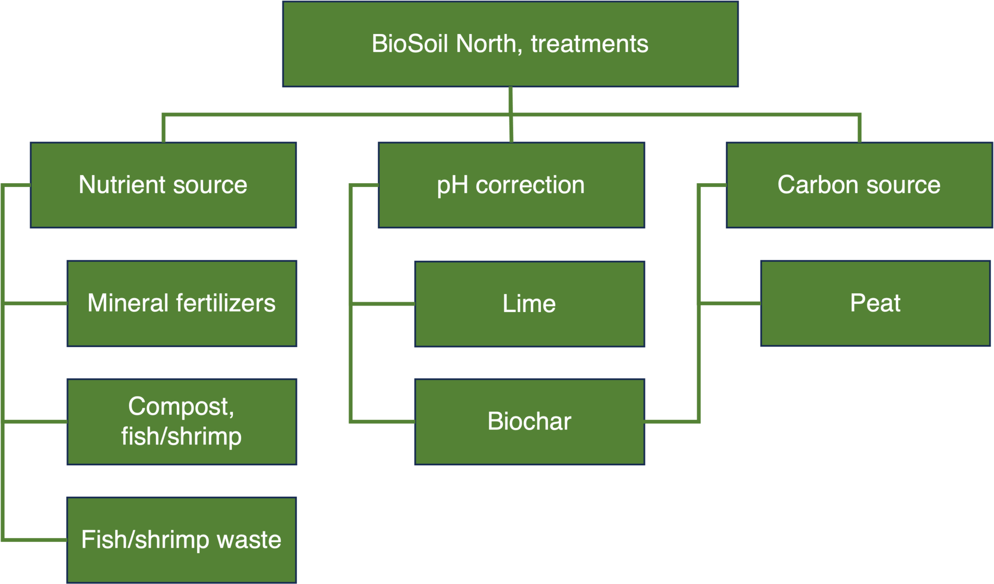 Research activities across the boreal field sites.