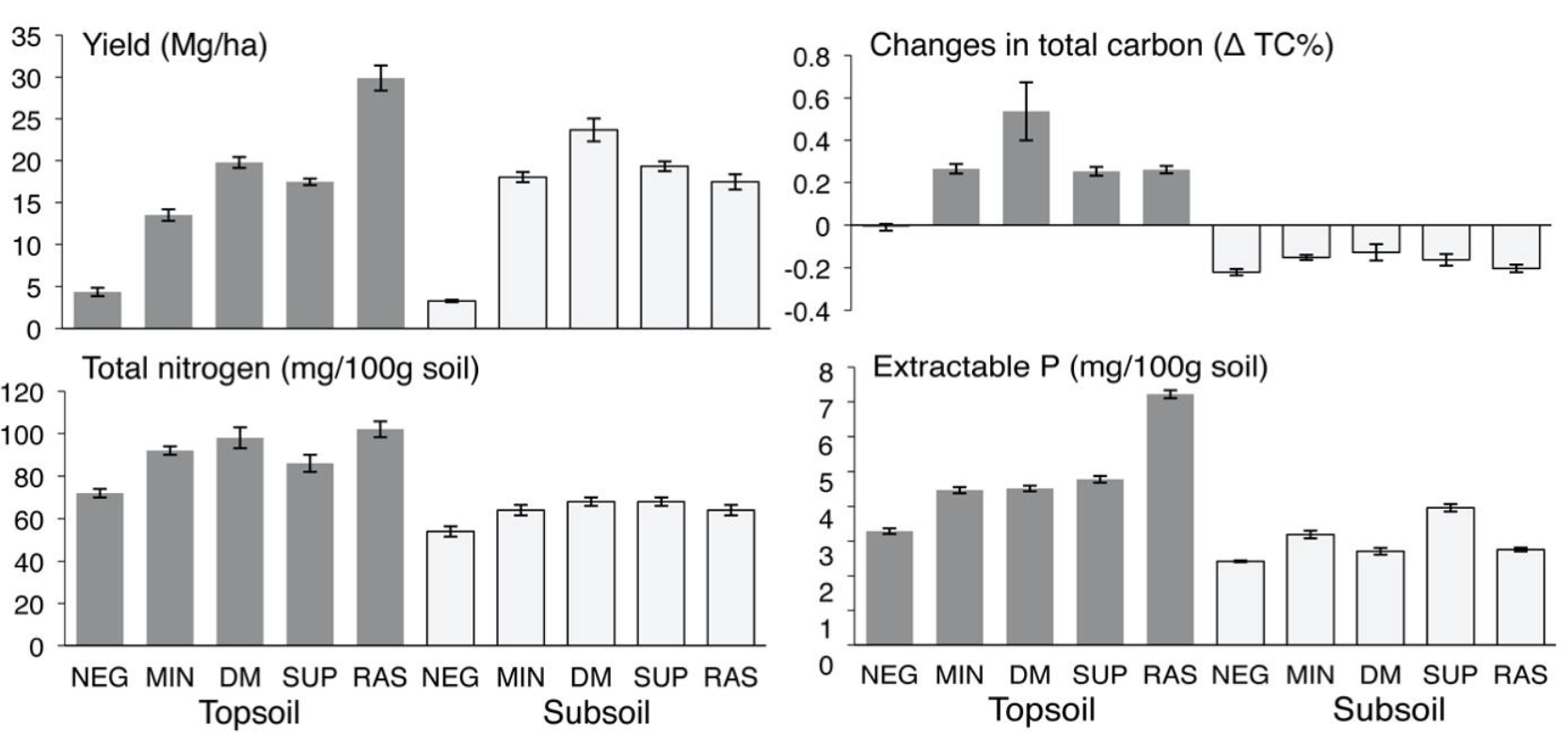 Results of the biochar and fish-waste trials.